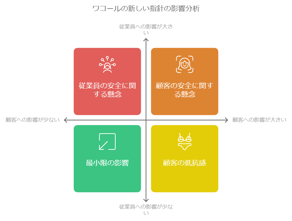 ワコールの新しい指針の影響分析