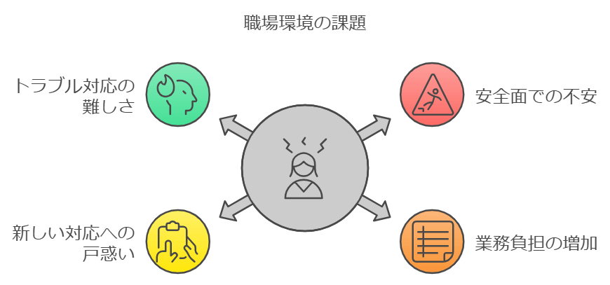 従業員への影響